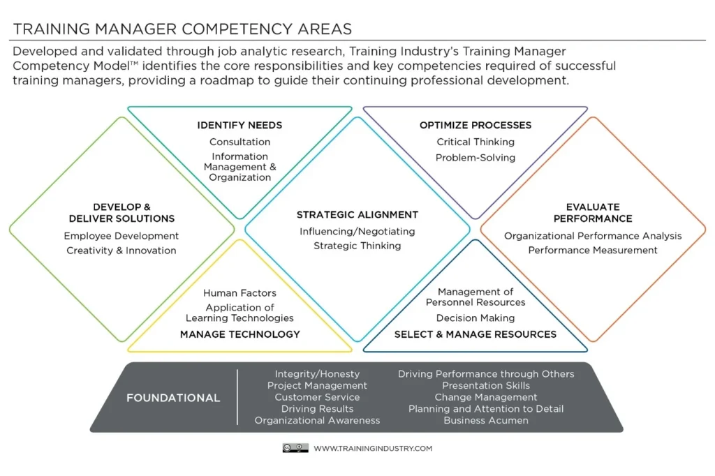 Training Industry Training Manager Competency Model graphic