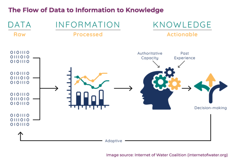 Diagram of information flow from data to information to knowledge